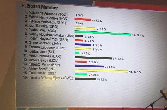 WOA Executive Board Vogal Member Elections - Angola Nadia Cruz